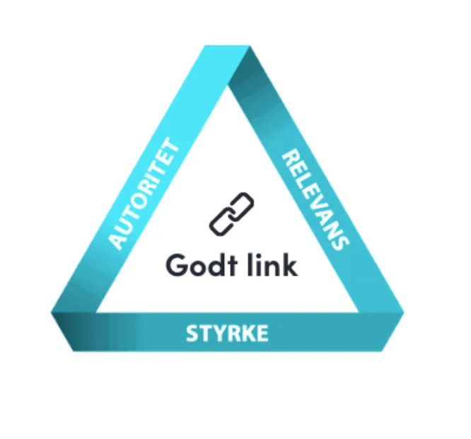 Triangel der viser hvad et godt link består af: autoritet, relevans og styrke.