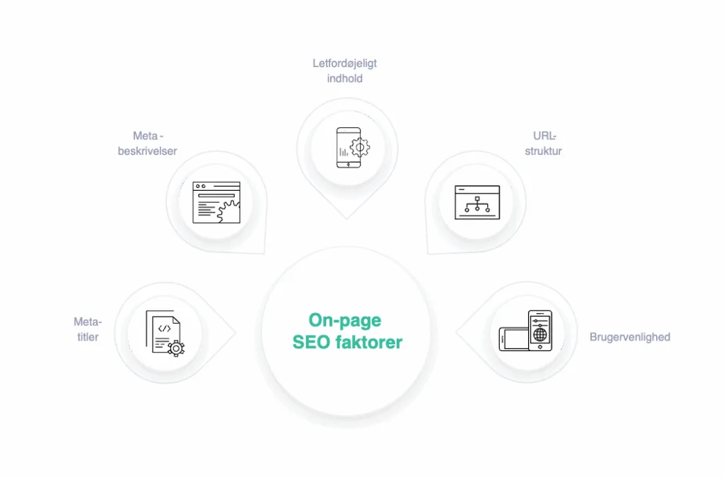Grafik med on-page SEO-faktorer: metatitler, metabeskrivelser, letfordøjeligt indhold, URL-struktur og brugervenlighed.