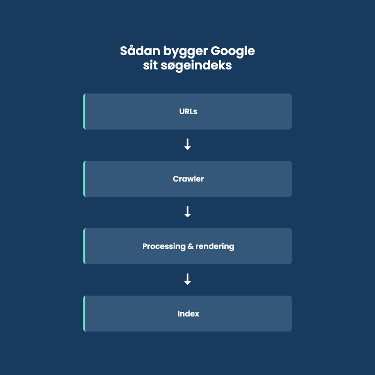 Diagram over hvordan Google bygger sit søgeindeks: URLs → crawler → processing/rendering → index.