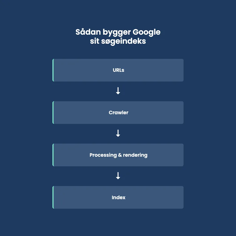 Diagram over hvordan Google bygger sit søgeindeks: URLs → crawler → processing/rendering → index.