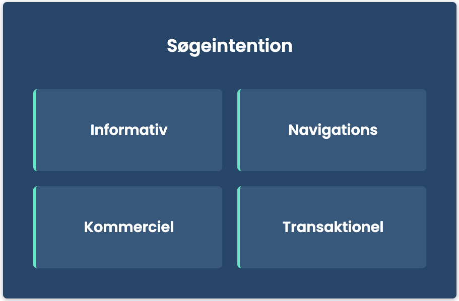 Fire typer søgeintention: informativ, navigations, kommerciel og transaktionel.