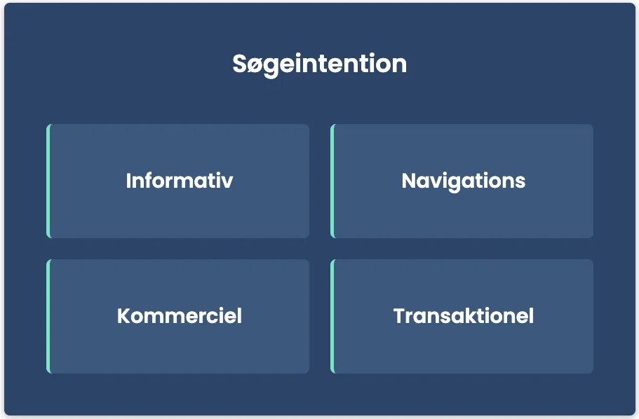 Fire typer søgeintention: informativ, navigations, kommerciel og transaktionel.