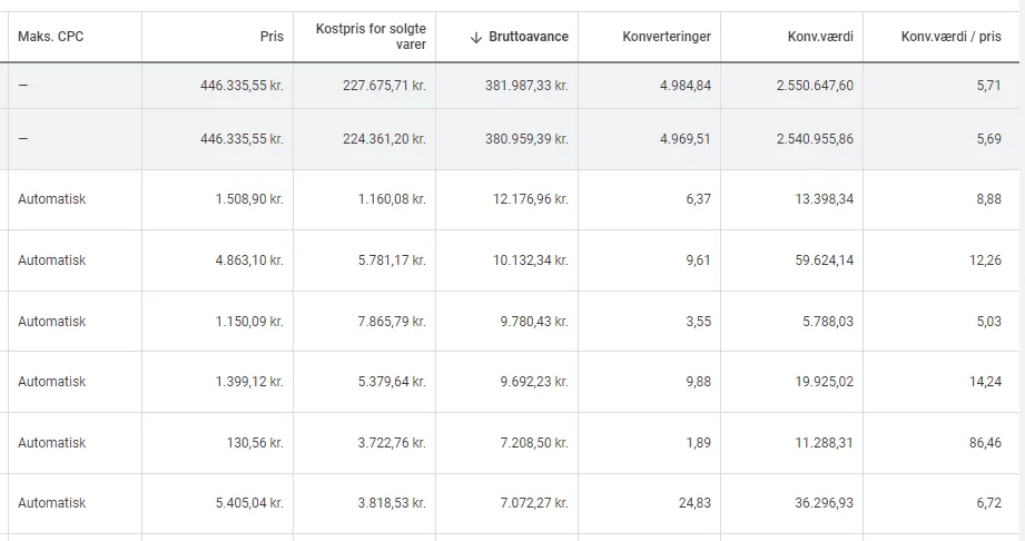 Profit optimering i google ads