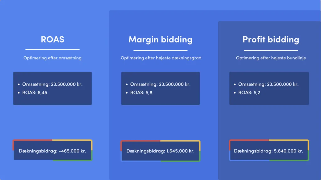 Profit bidding - LAZZAWEB