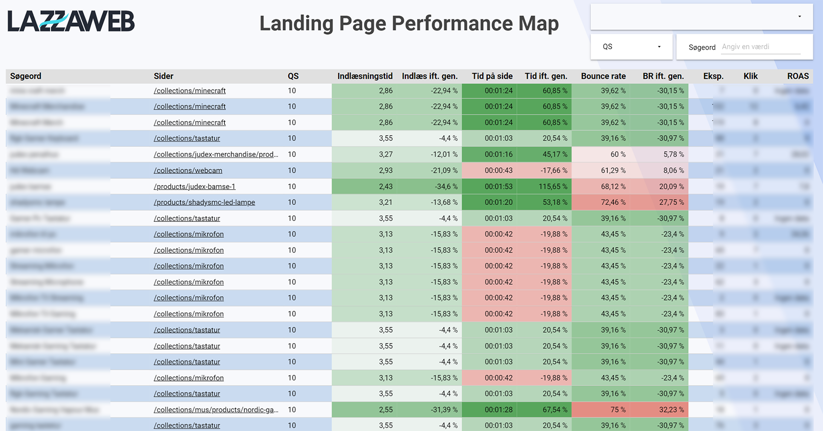Landing Page Performance Map for Geekd
