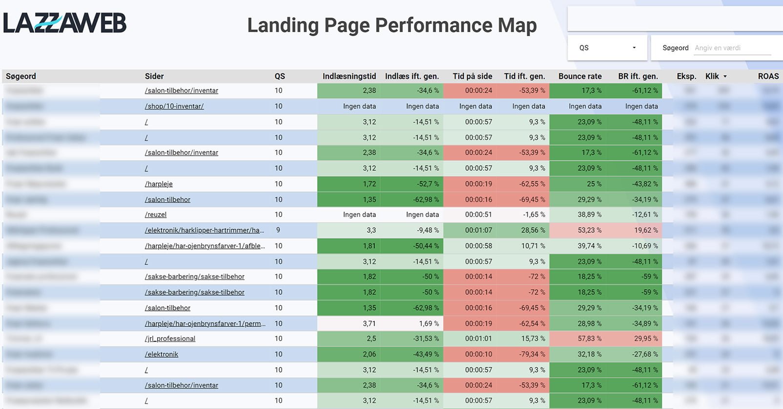 Landing Page Performance Map OS Frisørartikler